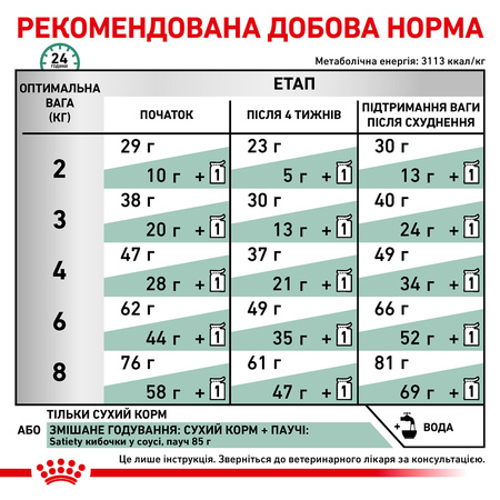 Сухий корм для дорослих кішок Royal Canin Satiety Weight Management Cat 1.5 кг (3182550768474)