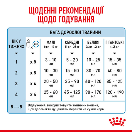 Замінник молока Royal Canin Babydog Milk для цуценят з народження (182550768658)